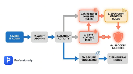 Abstract diagram showing secure email data flow and retention checkpoints in an enterprise network.